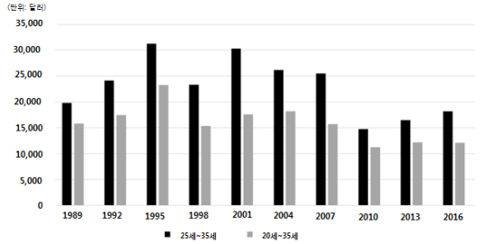 젊은 층의 순자산 중간 값 (1989~2016)출처 - 보험연구원