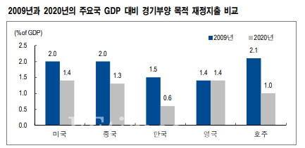 사진설명 - 2009년과 2020년 주요국 GDP대비 재정지출 비교현황출처 - NH투자증권