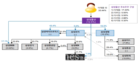 사진설명 - 삼성그룹 주요 지분관계 출처 - 신한금융투자, 전자공시 다트