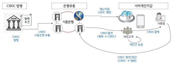 블록체인 기반 디지털화폐 플랫폼 구조도(사진=신한은행)