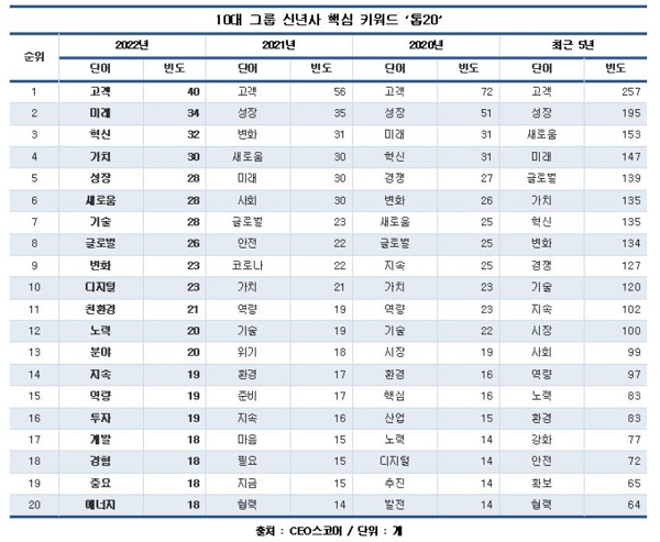10대 그룹 신년사 핵심 키워드 ‘톱20’ (자료=CEO스코어 제공)