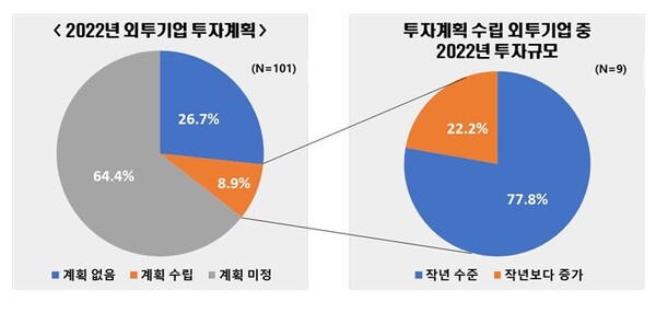  '한국진출 외국계 기업 채용·투자 동향' 조사 발표(사진 = 뉴시스 제공)