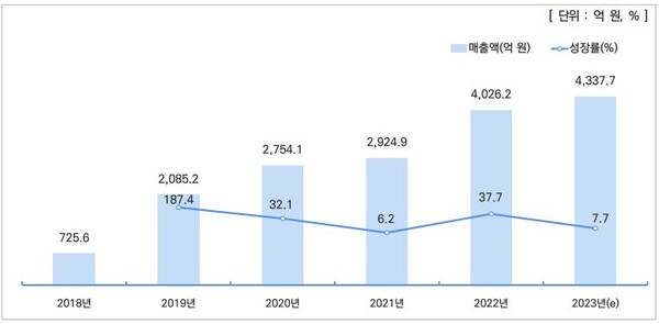 국내 블록체인 산업 전체 규모 및 성장률(2018-2023년) (표=2023년도 블록체인 산업 실태조사)