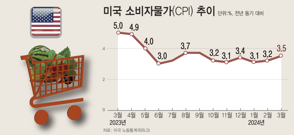 美 3월 CPI 3.5% 상승 ‘충격’... 6월 금리 인하 어렵다